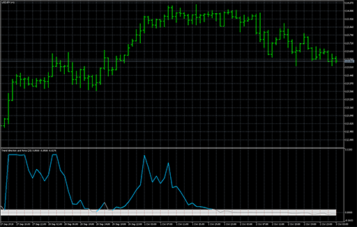 Trend direction and forceの表示画像